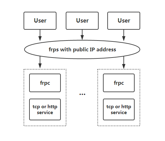 使用frp内网穿透并以https的方式访问网站